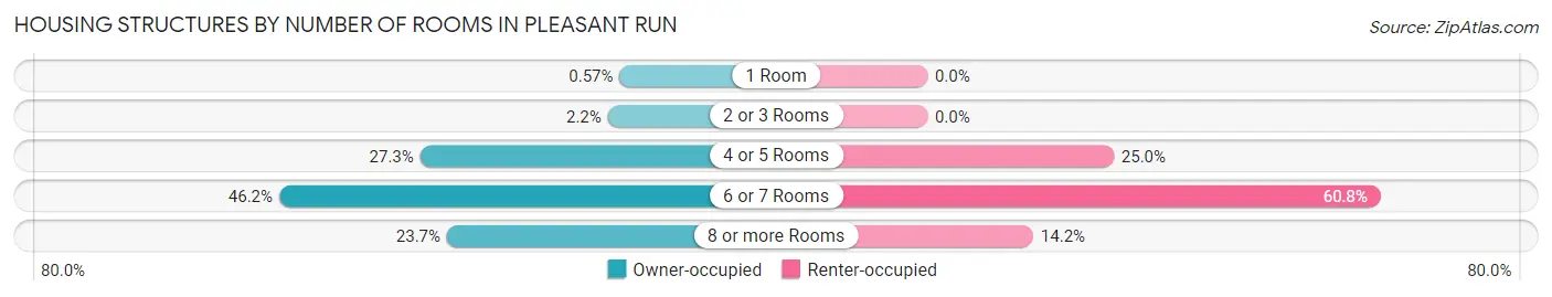 Housing Structures by Number of Rooms in Pleasant Run