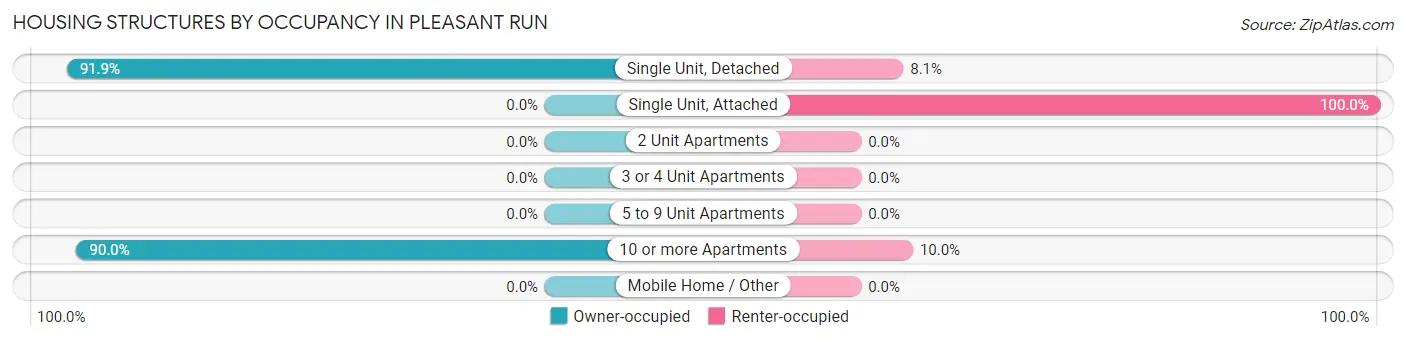 Housing Structures by Occupancy in Pleasant Run