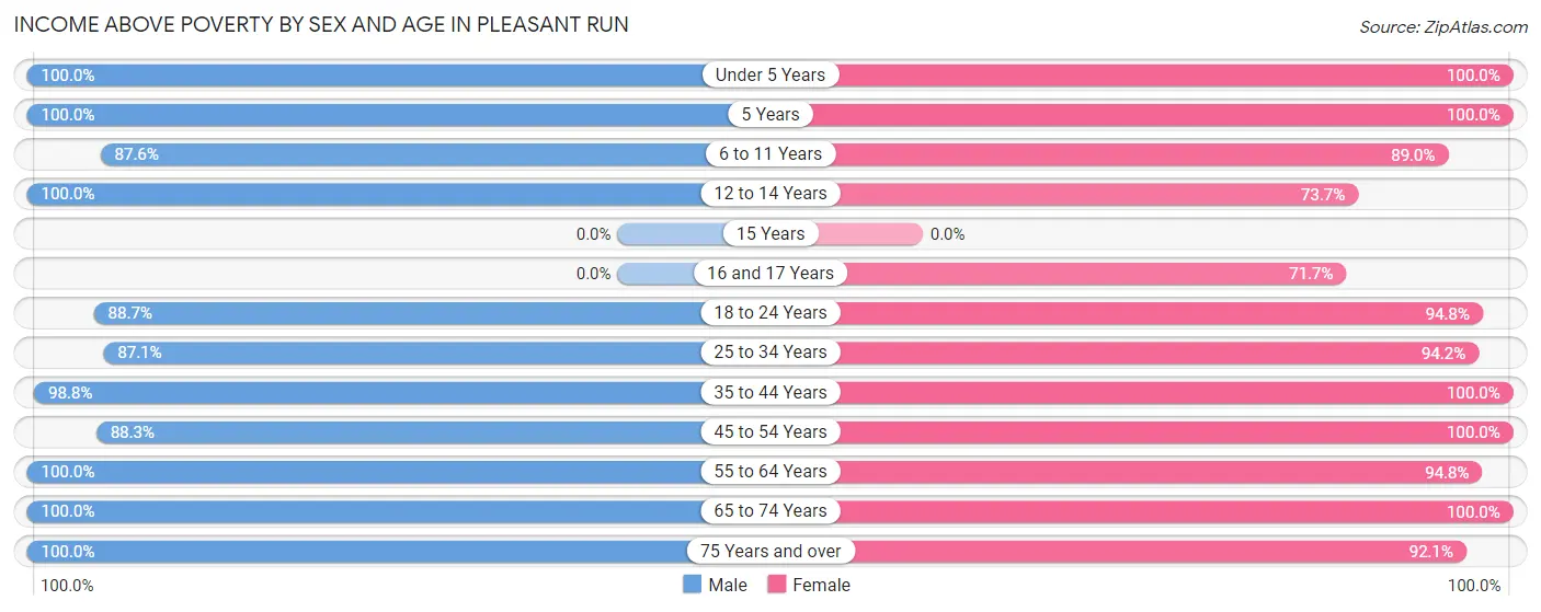 Income Above Poverty by Sex and Age in Pleasant Run