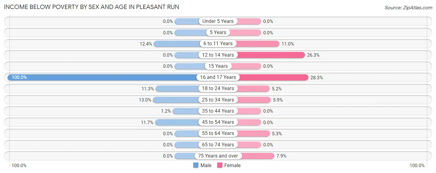 Income Below Poverty by Sex and Age in Pleasant Run