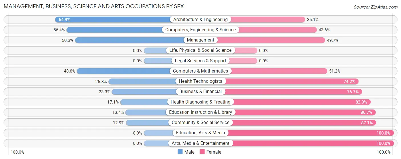 Management, Business, Science and Arts Occupations by Sex in Pleasant Run