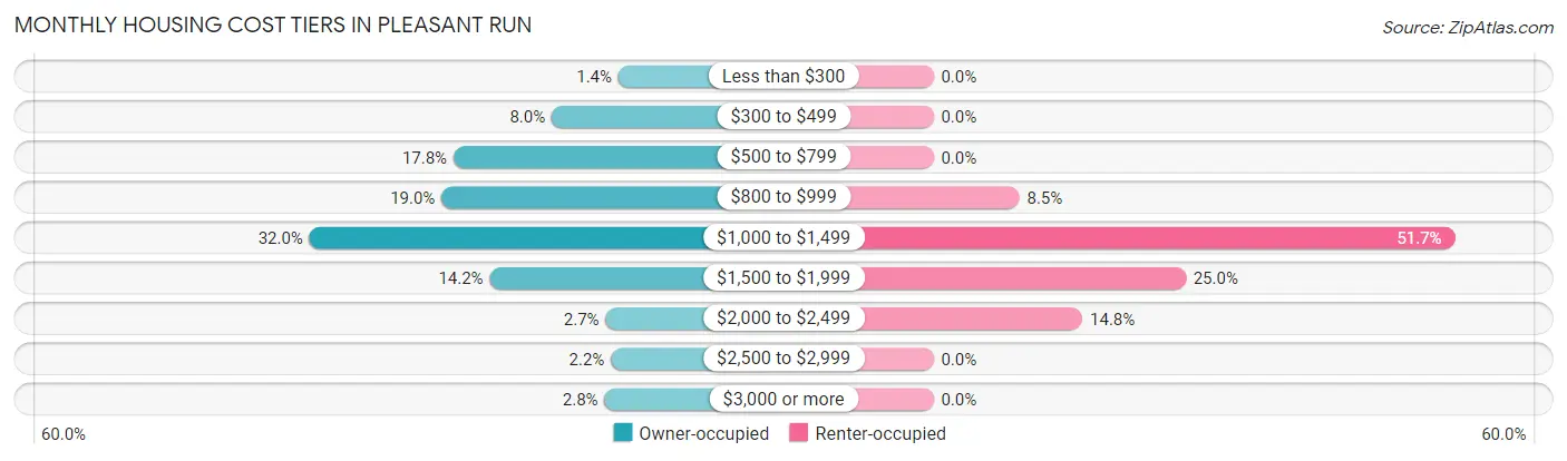 Monthly Housing Cost Tiers in Pleasant Run