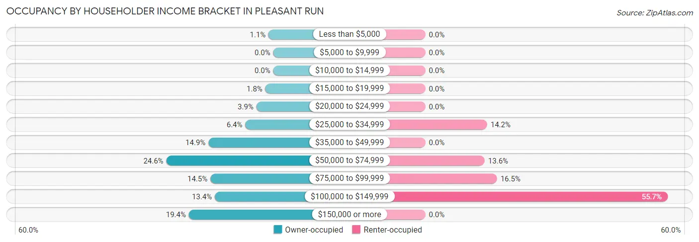 Occupancy by Householder Income Bracket in Pleasant Run