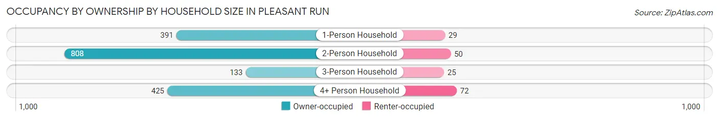 Occupancy by Ownership by Household Size in Pleasant Run