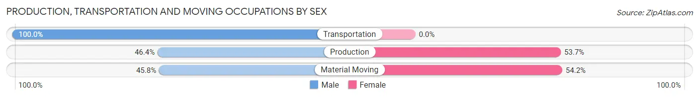Production, Transportation and Moving Occupations by Sex in Pleasant Run