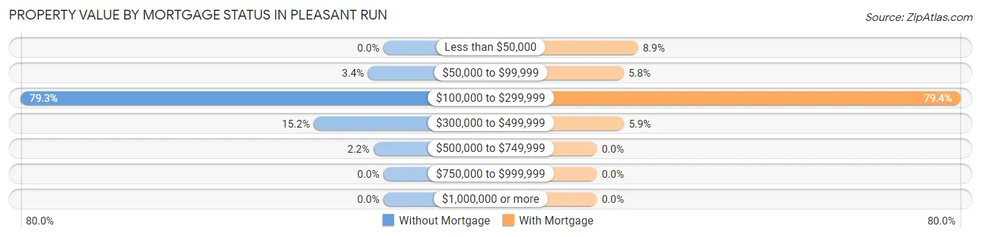 Property Value by Mortgage Status in Pleasant Run