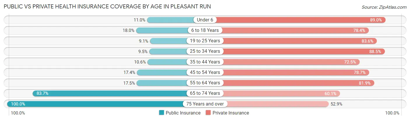 Public vs Private Health Insurance Coverage by Age in Pleasant Run