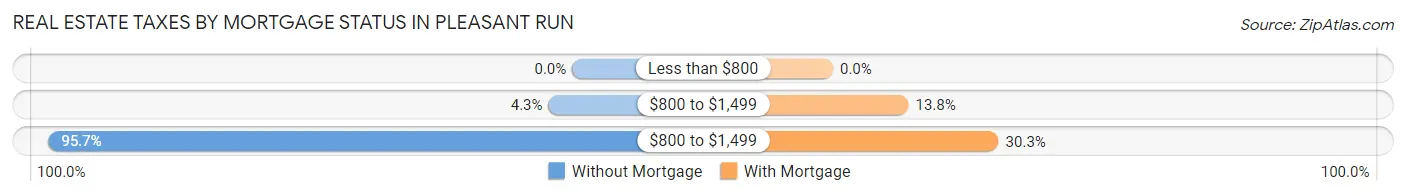 Real Estate Taxes by Mortgage Status in Pleasant Run