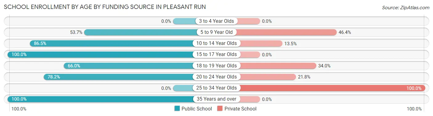 School Enrollment by Age by Funding Source in Pleasant Run