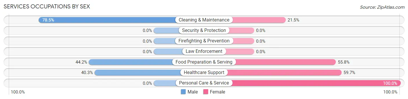 Services Occupations by Sex in Pleasant Run