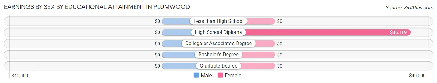 Earnings by Sex by Educational Attainment in Plumwood