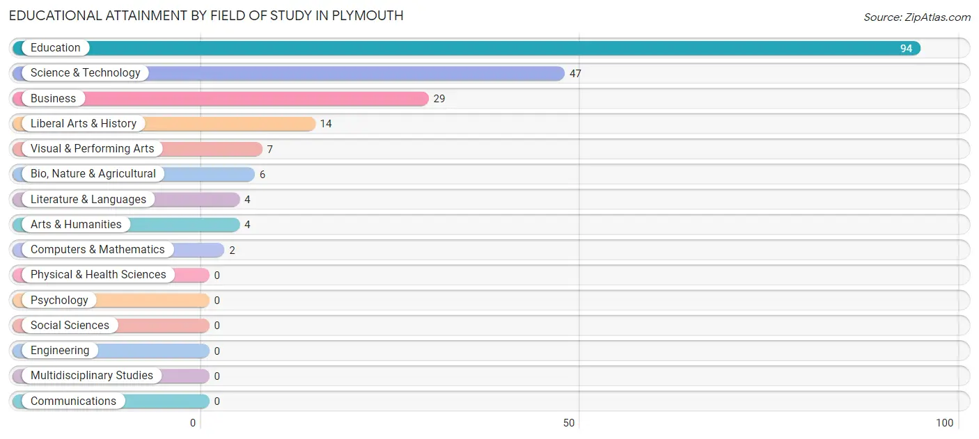 Educational Attainment by Field of Study in Plymouth