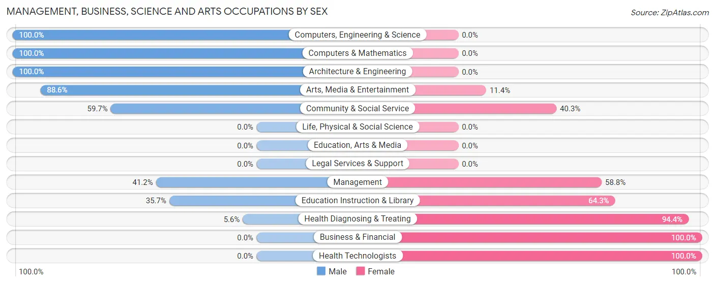 Management, Business, Science and Arts Occupations by Sex in Plymouth