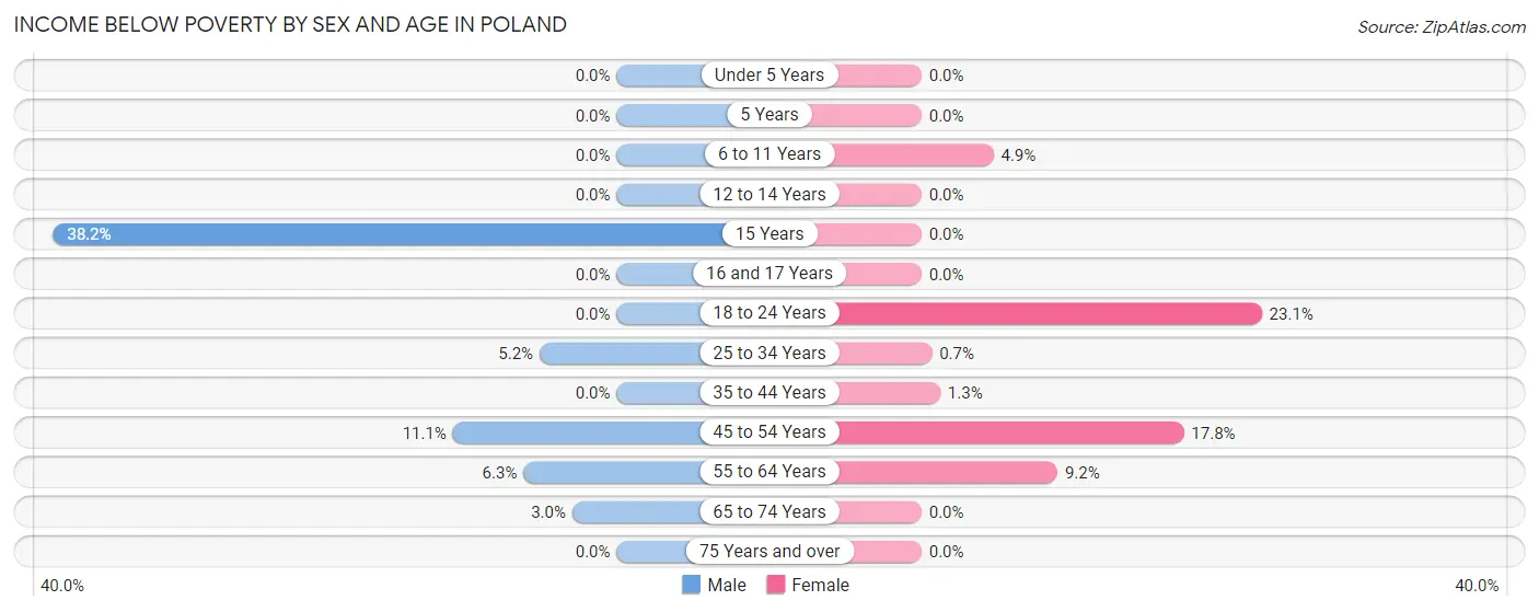 Income Below Poverty by Sex and Age in Poland