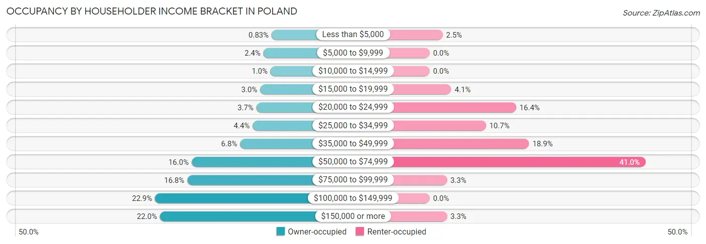 Occupancy by Householder Income Bracket in Poland