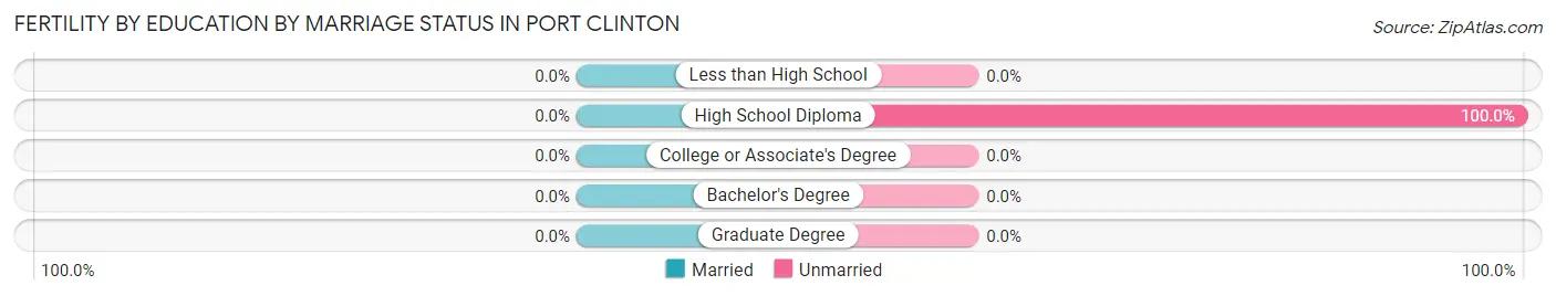 Female Fertility by Education by Marriage Status in Port Clinton