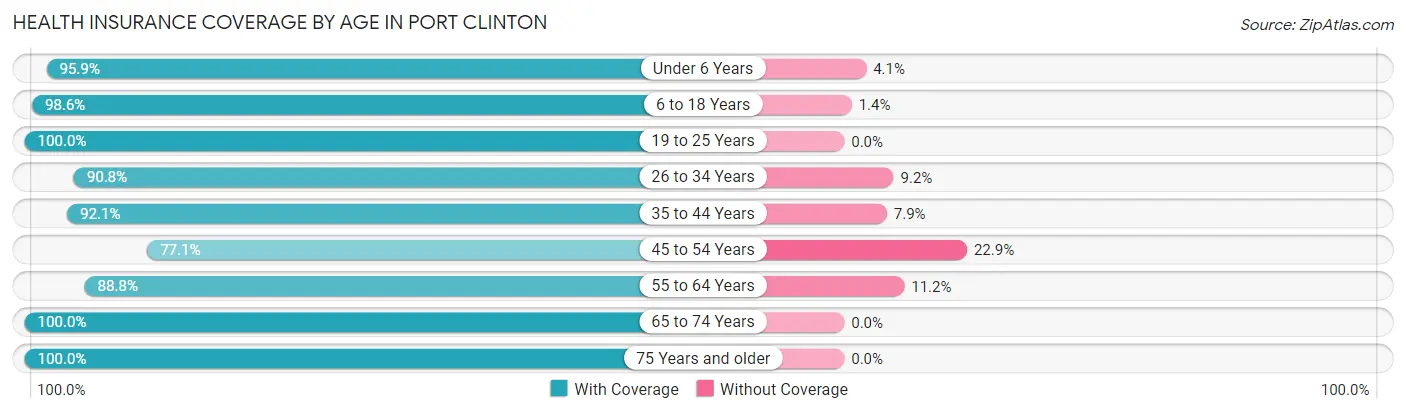 Health Insurance Coverage by Age in Port Clinton