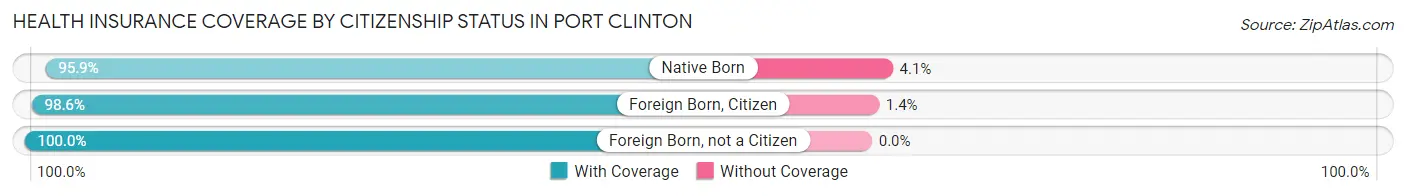 Health Insurance Coverage by Citizenship Status in Port Clinton