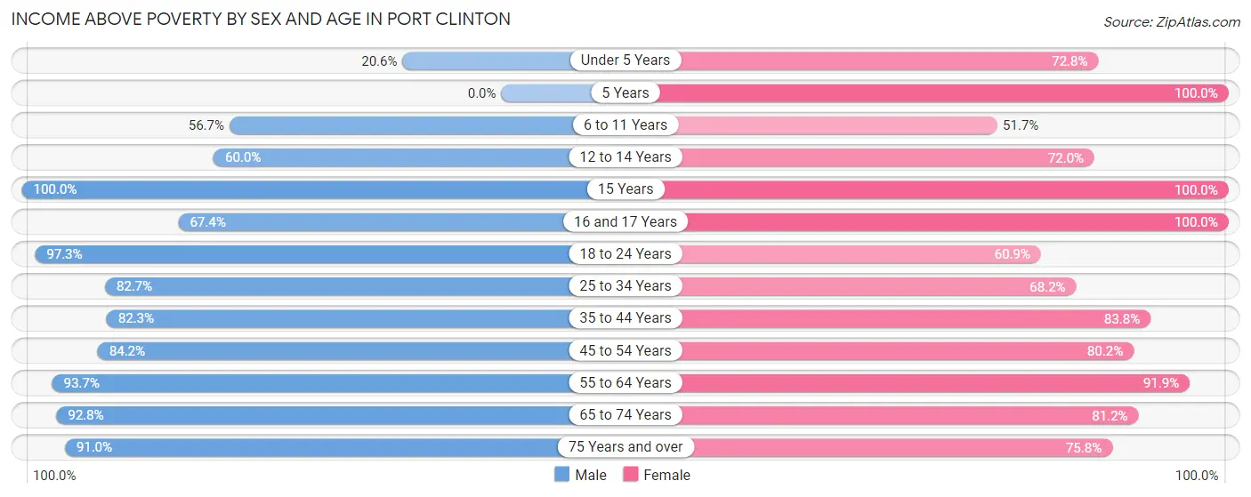 Income Above Poverty by Sex and Age in Port Clinton
