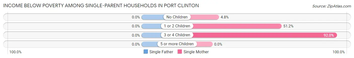 Income Below Poverty Among Single-Parent Households in Port Clinton