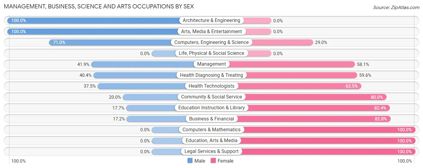 Management, Business, Science and Arts Occupations by Sex in Port Clinton
