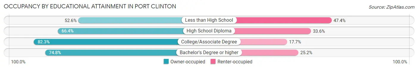 Occupancy by Educational Attainment in Port Clinton