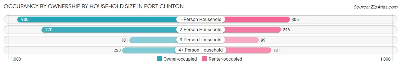 Occupancy by Ownership by Household Size in Port Clinton