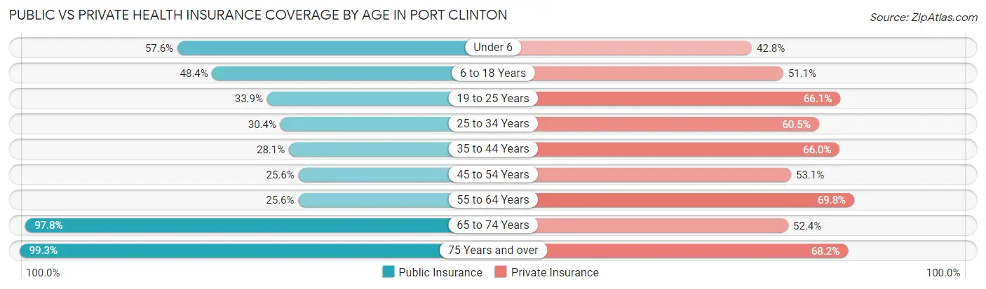 Public vs Private Health Insurance Coverage by Age in Port Clinton