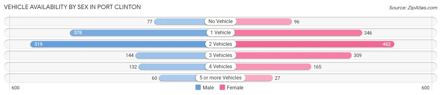 Vehicle Availability by Sex in Port Clinton
