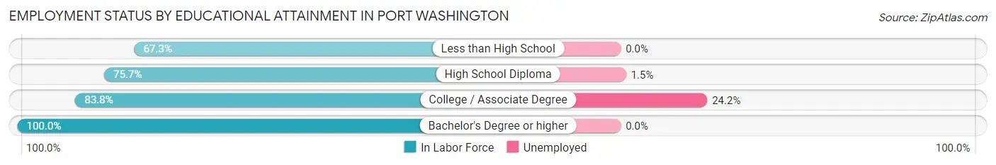 Employment Status by Educational Attainment in Port Washington
