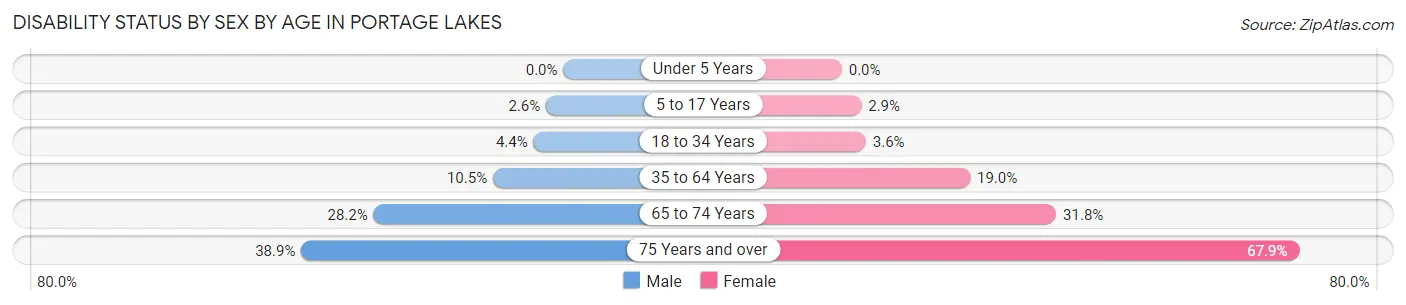 Disability Status by Sex by Age in Portage Lakes