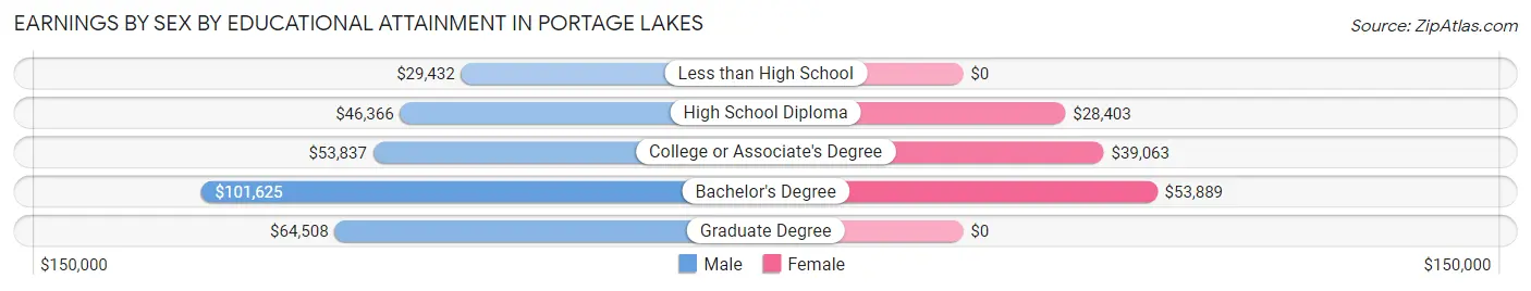 Earnings by Sex by Educational Attainment in Portage Lakes
