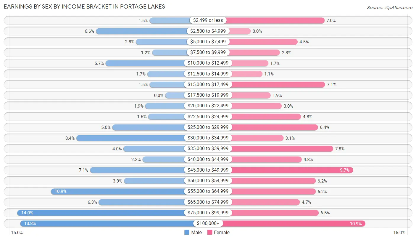 Earnings by Sex by Income Bracket in Portage Lakes