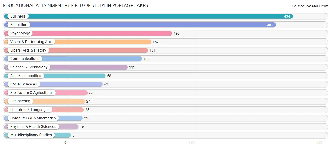 Educational Attainment by Field of Study in Portage Lakes