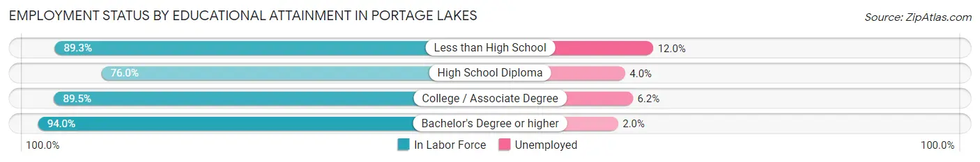 Employment Status by Educational Attainment in Portage Lakes