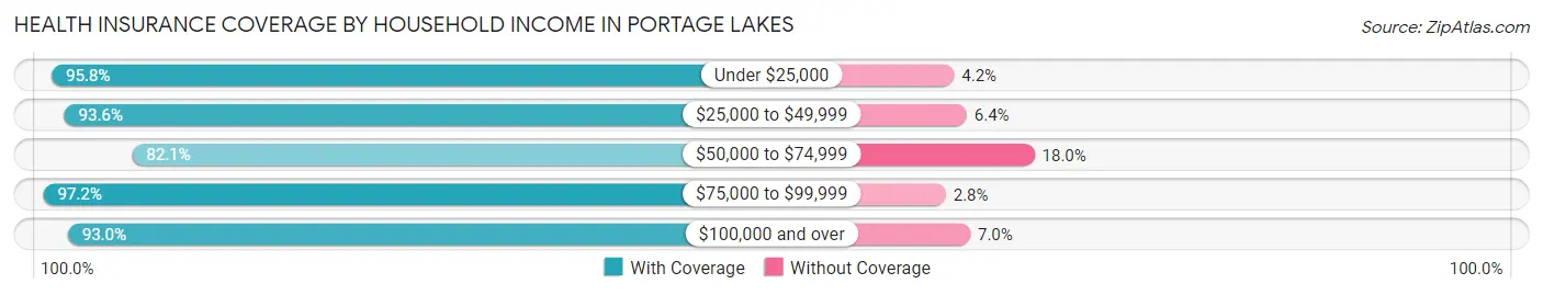 Health Insurance Coverage by Household Income in Portage Lakes