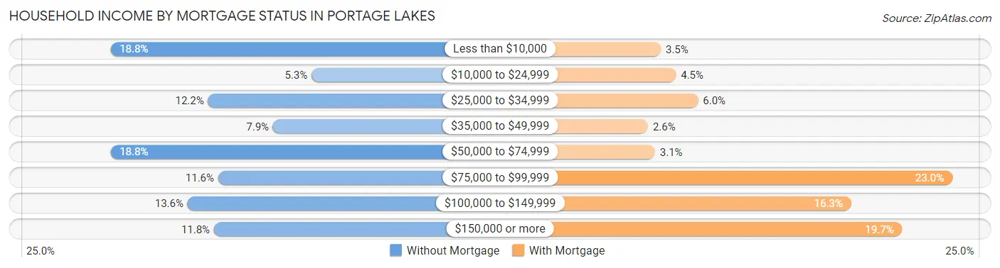 Household Income by Mortgage Status in Portage Lakes