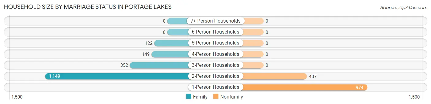 Household Size by Marriage Status in Portage Lakes