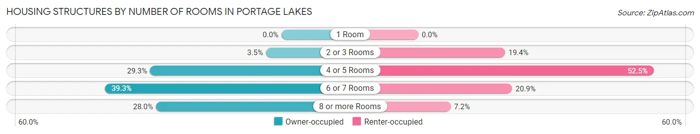 Housing Structures by Number of Rooms in Portage Lakes