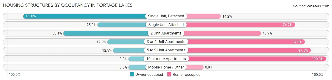 Housing Structures by Occupancy in Portage Lakes