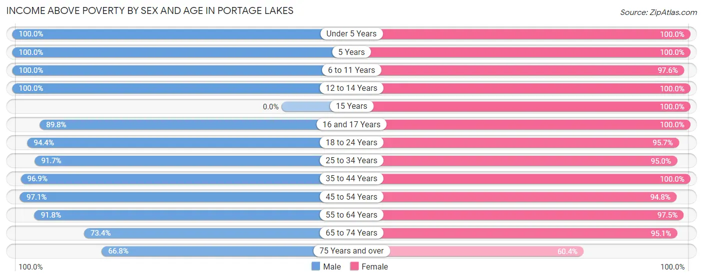 Income Above Poverty by Sex and Age in Portage Lakes