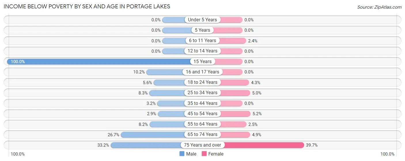Income Below Poverty by Sex and Age in Portage Lakes