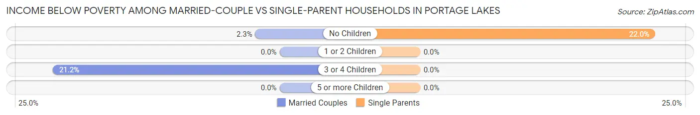 Income Below Poverty Among Married-Couple vs Single-Parent Households in Portage Lakes