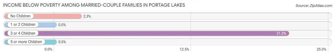 Income Below Poverty Among Married-Couple Families in Portage Lakes