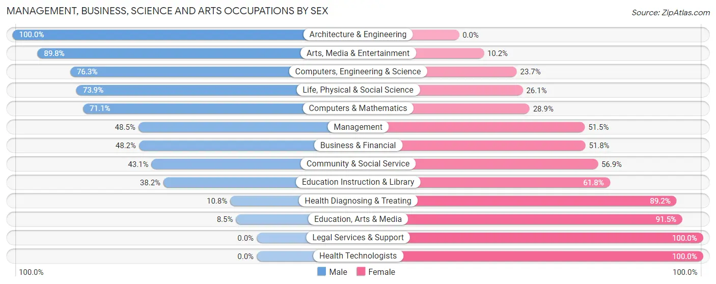 Management, Business, Science and Arts Occupations by Sex in Portage Lakes