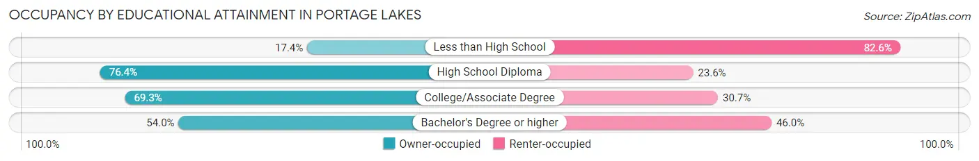 Occupancy by Educational Attainment in Portage Lakes