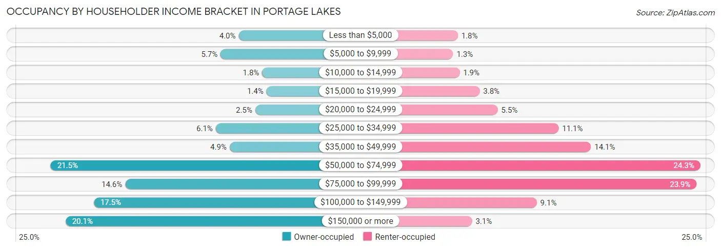 Occupancy by Householder Income Bracket in Portage Lakes