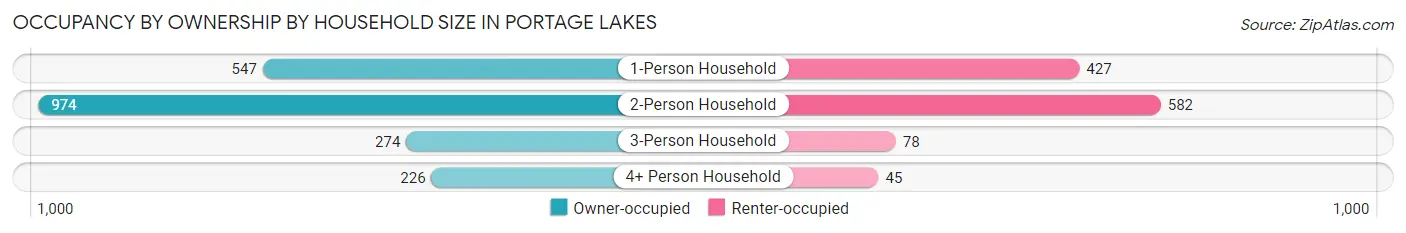 Occupancy by Ownership by Household Size in Portage Lakes