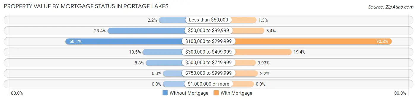 Property Value by Mortgage Status in Portage Lakes