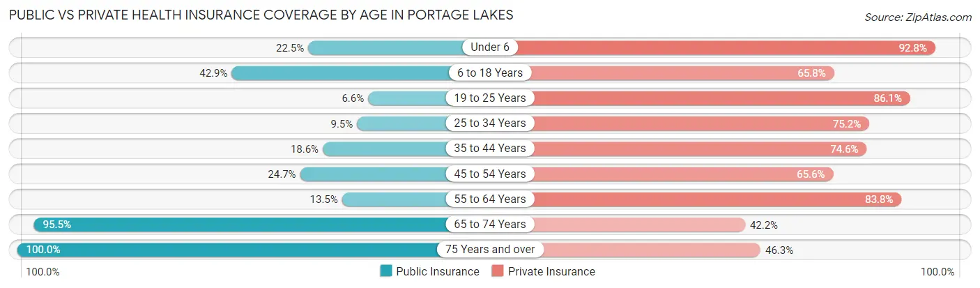 Public vs Private Health Insurance Coverage by Age in Portage Lakes